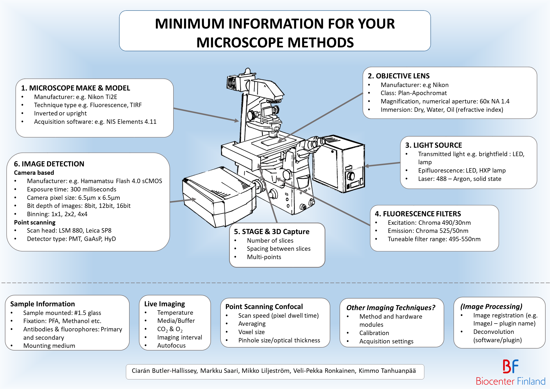 Minimum information for you microscopy methods image